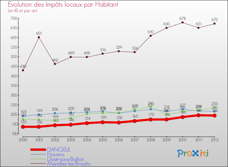 Evolution et montant des impôts locaux par Habitant pour DANGEUL et les communes proches Comparaison des impôts locaux par habitant pour DANGEUL et les communes voisines