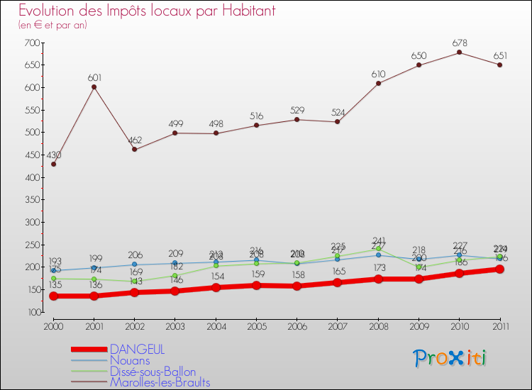 Evolution et montant des impôts locaux par Habitant pour DANGEUL et les communes proches Comparaison des impôts locaux par habitant pour DANGEUL et les communes voisines