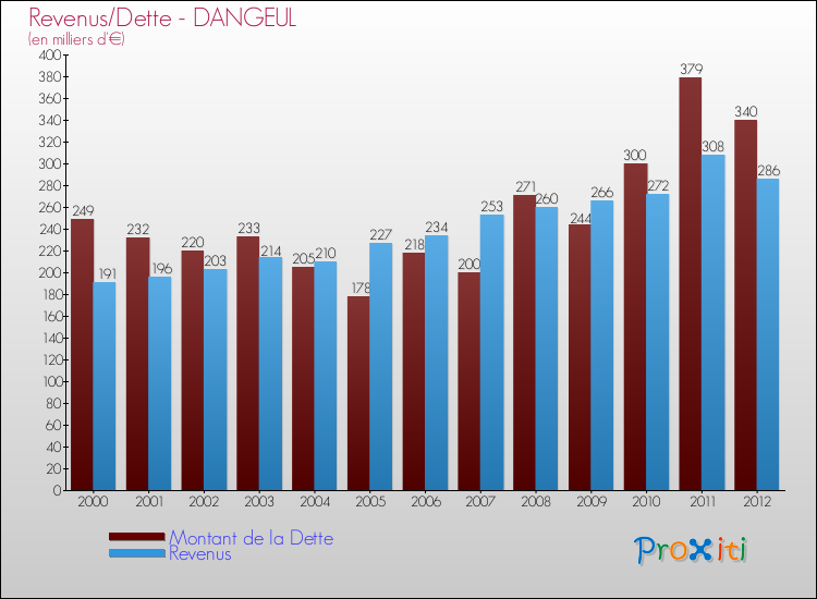 Evolution comparée de la dette et des revenus pour la commune de DANGEUL de 2000 à 2012 Comparaison de la dette et des revenus pour DANGEUL de 2000 à 2012