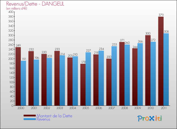 Evolution comparée de la dette et des revenus pour la commune de DANGEUL de 2000 à 2011 Comparaison de la dette et des revenus pour DANGEUL de 2000 à 2011