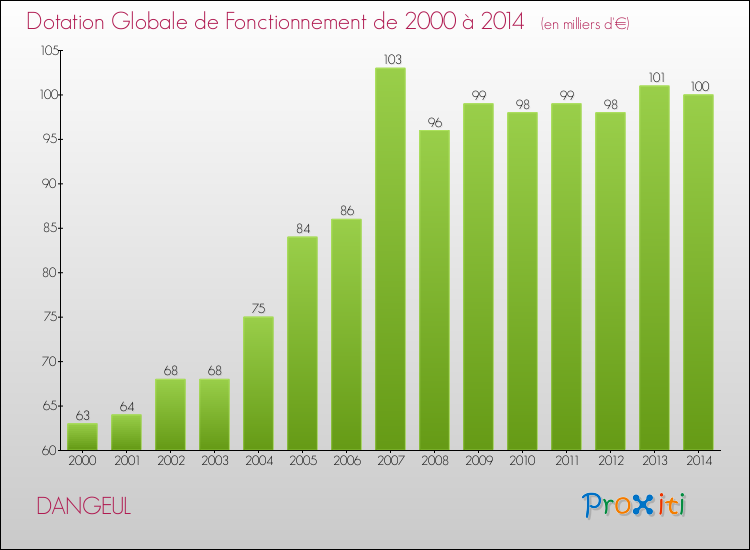 Evolution du montant de la Dotation Globale de Fonctionnement pour la commune de DANGEUL de 2000 à 2014 Evolution du montant de la Dotation Globale de Fonctionnement pour DANGEUL de 2000 à 2014