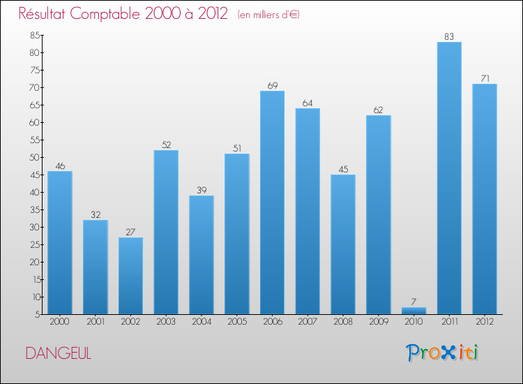 Evolution du résultat comptable pour la commune de DANGEUL de 2000 à 2012 Evolution du résultat comptable pour DANGEUL de 2000 à 2012