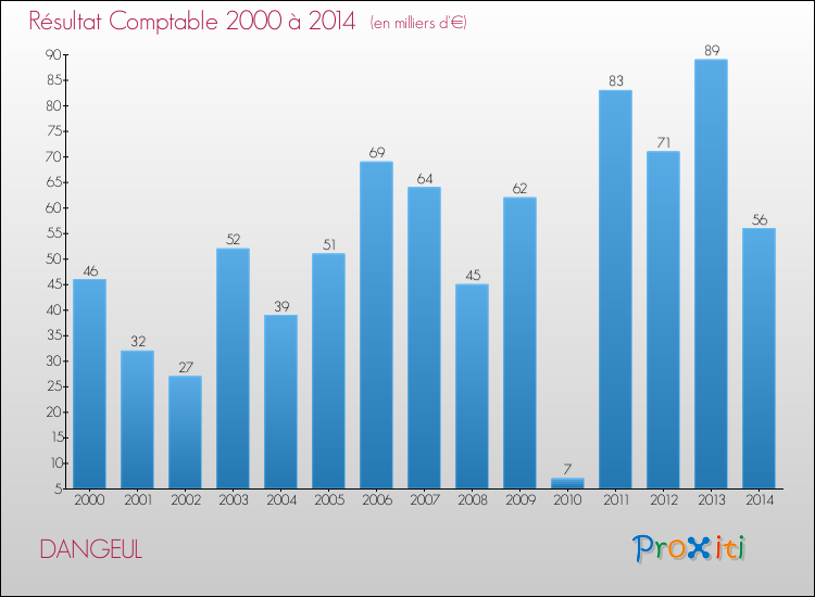 Evolution du résultat comptable pour la commune de DANGEUL de 2000 à 2014 Evolution du résultat comptable pour DANGEUL de 2000 à 2014