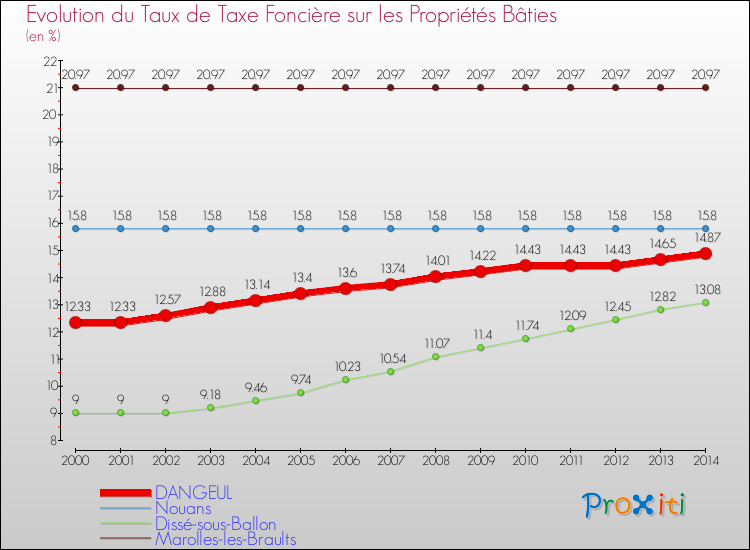 Evolution du taux de la taxe foncière sur le bati pour DANGEUL et les communes proches de 2000 à 2014 Comparaison des taux de taxe foncière sur le bati pour DANGEUL et les communes voisines de 2000 à 2014