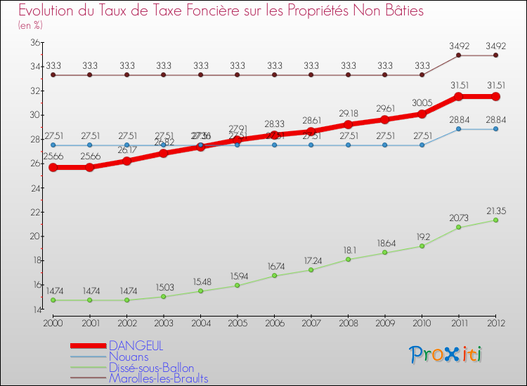 Evolution du taux de la taxe foncière sur les immeubles et terrains non batis pour DANGEUL et les communes proches de 2000 à 2012 Comparaison des taux de la taxe foncière sur les immeubles et terrains non batis pour DANGEUL et les communes voisines de 2000 à 2012
