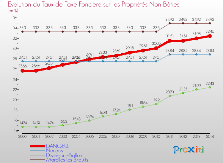 Evolution du taux de la taxe foncière sur les immeubles et terrains non batis pour DANGEUL et les communes proches de 2000 à 2014 Comparaison des taux de la taxe foncière sur les immeubles et terrains non batis pour DANGEUL et les communes voisines de 2000 à 2014