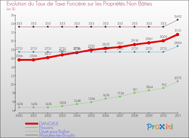 Evolution du taux de la taxe foncière sur les immeubles et terrains non batis pour DANGEUL et les communes proches Comparaison des taux de la taxe foncière sur les immeubles et terrains non batis pour DANGEUL et les communes voisines