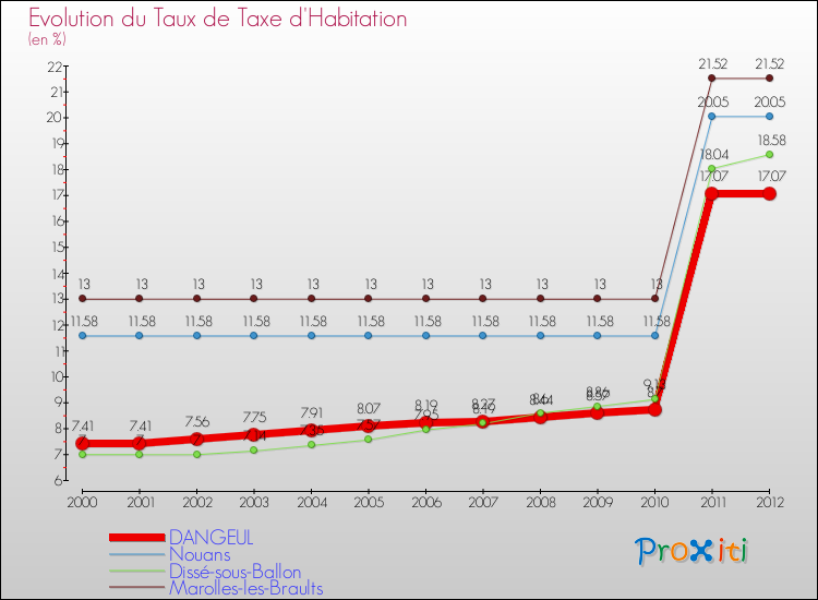 Evolution du taux de la taxe d'habitation pour DANGEUL et les communes proches Comparaison des taux de la taxe d'habitation pour DANGEUL et les communes voisines