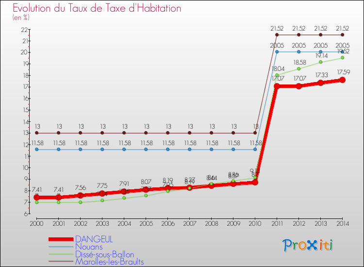 Evolution du taux de la taxe d'habitation pour DANGEUL et les communes proches de 2000 à 2014 Comparaison des taux de la taxe d'habitation pour DANGEUL et les communes voisines de 2000 à 2014