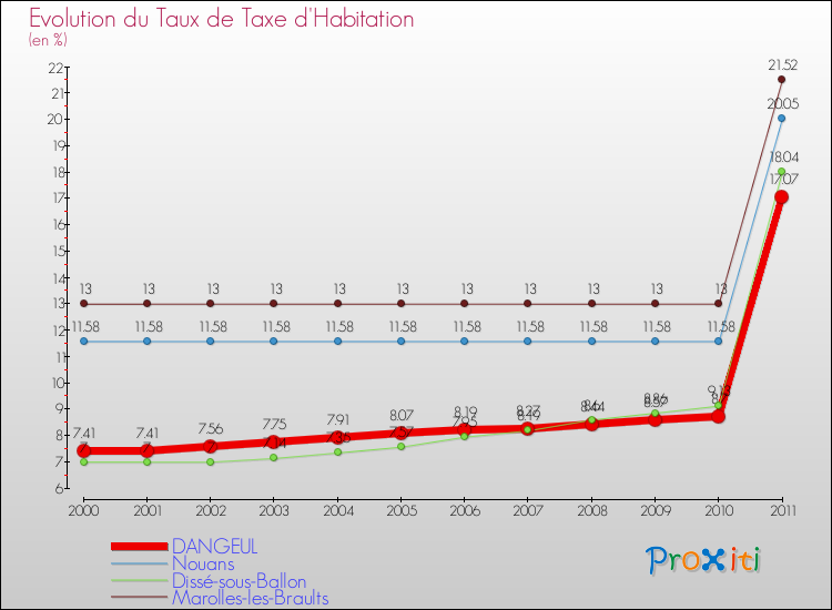 Evolution du taux de la taxe d'habitation pour DANGEUL et les communes proches Comparaison des taux de la taxe d'habitation pour DANGEUL et les communes voisines