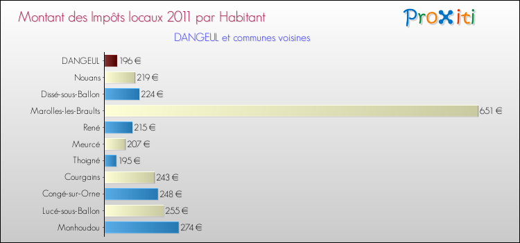 Montant des impôts locaux par Habitant pour DANGEUL et les communes proches Comparaison des impôts locaux par habitant pour DANGEUL et les communes voisines