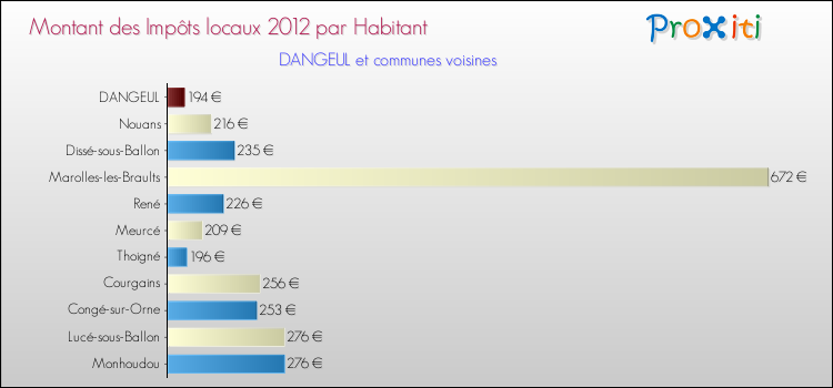 Montant des impôts locaux par Habitant pour DANGEUL et les communes proches Comparaison des impôts locaux par habitant pour DANGEUL et les communes voisines