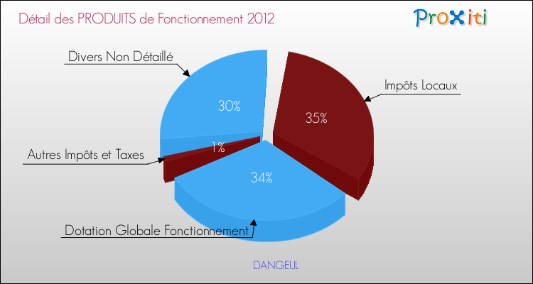 Décomposition du Budget de Fonctionnement 2012 de la commune de DANGEUL Budget de Fonctionnement 2012 pour la commune de DANGEUL