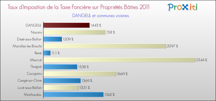Taux d'imposition de la taxe foncière sur le bati 2011 pour DANGEUL et les communes proches Comparaison des taux d'imposition de la taxe foncière sur le bati 2011 pour DANGEUL et les communes voisines