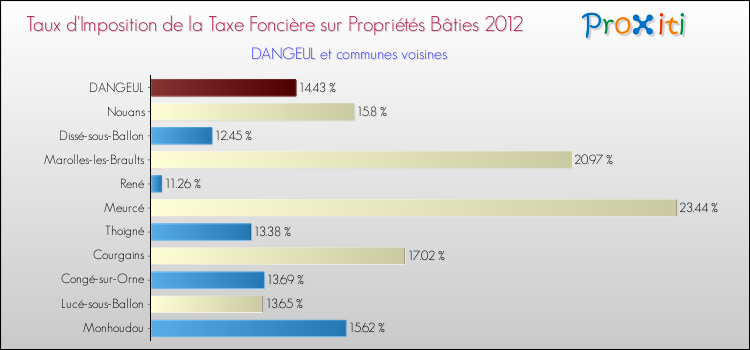 Taux d'imposition de la taxe foncière sur le bati 2012 pour DANGEUL et les communes proches Comparaison des taux d'imposition de la taxe foncière sur le bati 2012 pour DANGEUL et les communes voisines