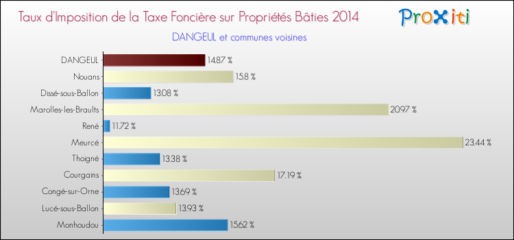 Taux d'imposition de la taxe foncière sur le bati 2014 pour DANGEUL et les communes proches Comparaison des taux d'imposition de la taxe foncière sur le bati 2014 pour DANGEUL et les communes voisines