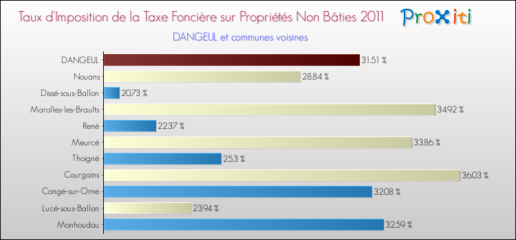 Taux d'imposition de la taxe foncière sur les immeubles et terrains non batis 2011 pour DANGEUL et les communes proches Comparaison des taux d'imposition de la taxe foncière sur les immeubles et terrains non batis 2011 pour DANGEUL et les communes voisines