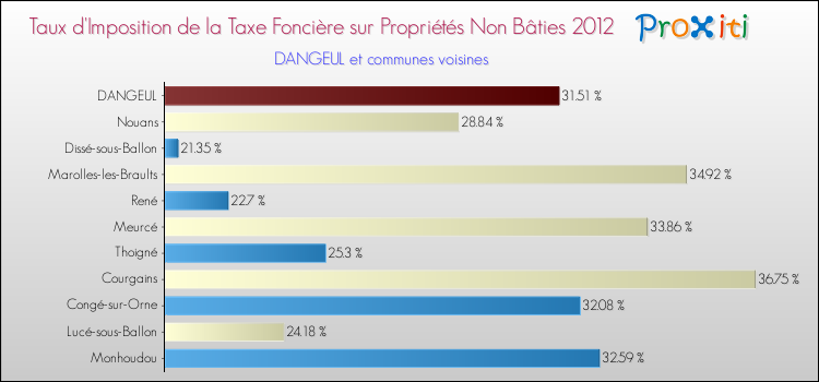 Taux d'imposition de la taxe foncière sur les immeubles et terrains non batis 2012 pour DANGEUL et les communes proches Comparaison des taux d'imposition de la taxe foncière sur les immeubles et terrains non batis 2012 pour DANGEUL et les communes voisines