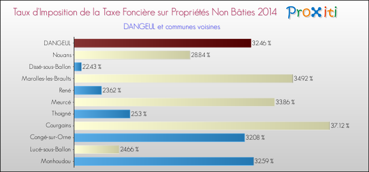 Taux d'imposition de la taxe foncière sur les immeubles et terrains non batis 2014 pour DANGEUL et les communes proches Comparaison des taux d'imposition de la taxe foncière sur les immeubles et terrains non batis 2014 pour DANGEUL et les communes voisines