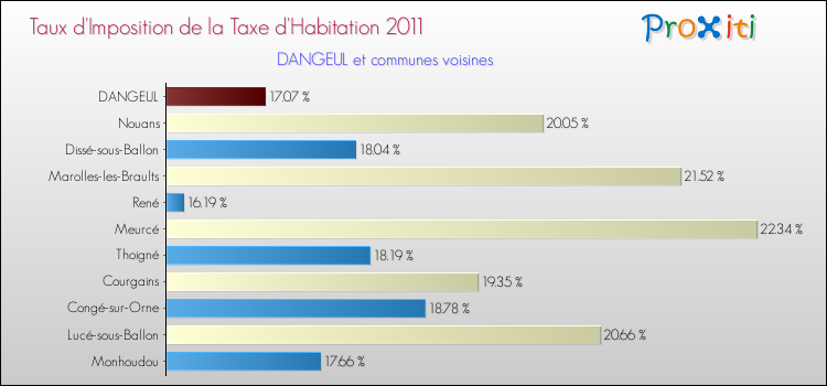 Taux d'imposition de la taxe d'habitation 2011 pour DANGEUL et les communes proches Comparaison des taux d'imposition de la taxe d'habitation 2011 pour DANGEUL et les communes voisines