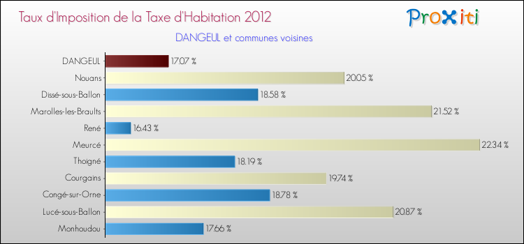 Taux d'imposition de la taxe d'habitation 2012 pour DANGEUL et les communes proches Comparaison des taux d'imposition de la taxe d'habitation 2012 pour DANGEUL et les communes voisines