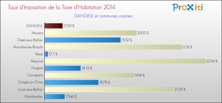 Taux d'imposition de la taxe d'habitation 2014 pour DANGEUL et les communes proches Comparaison des taux d'imposition de la taxe d'habitation 2014 pour DANGEUL et les communes voisines