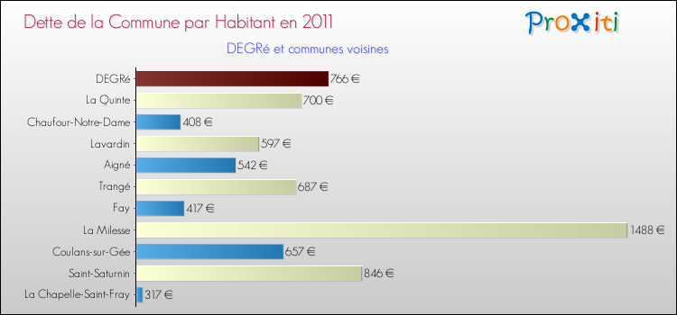 Dette par habitant de la commune en 2011 pour DEGRé et les communes proches Comparaison de la dette par habitant de la commune en 2011 pour DEGRé et les communes voisines