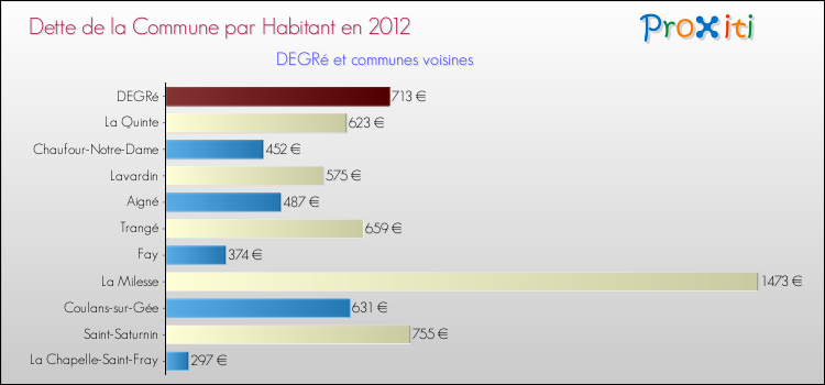 Dette par habitant de la commune en 2012 pour DEGRé et les communes proches Comparaison de la dette par habitant de la commune en 2012 pour DEGRé et les communes voisines