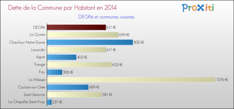 Dette par habitant de la commune en 2014 pour DEGRé et les communes proches Comparaison de la dette par habitant de la commune en 2014 pour DEGRé et les communes voisines