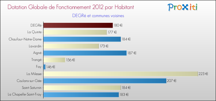 Montant des dotations globales de fonctionnement DGF par Habitant pour DEGRé et les communes proches Comparaison des des dotations globales de fonctionnement DGF par habitant pour DEGRé et les communes voisines