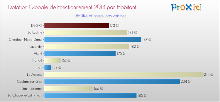 Montant des dotations globales de fonctionnement DGF par Habitant pour DEGRé et les communes proches en 2014. Comparaison des des dotations globales de fonctionnement DGF par habitant pour DEGRé et les communes voisines en 2014.