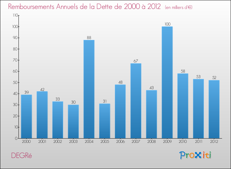 Evolution de l'annuité de la dette pour la commune de DEGRé de 2000 à 2012 Annuités de la dette pour DEGRé de 2000 à 2012