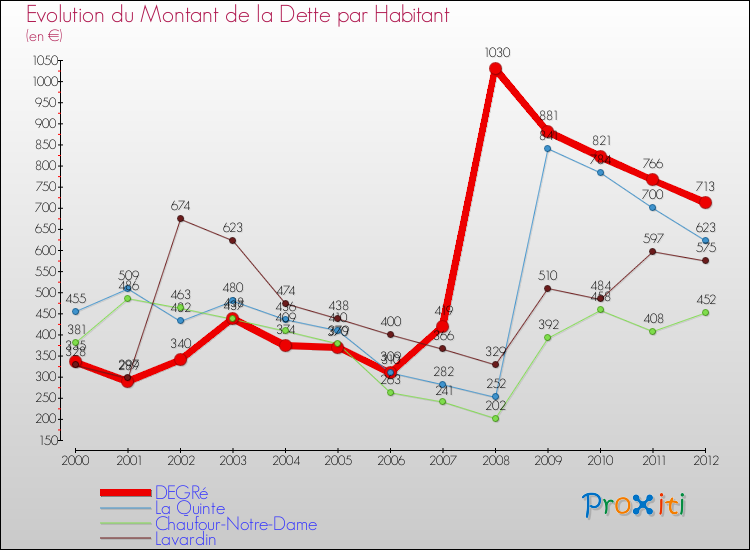 Evolution de la dette par habitant pour la commune de DEGRé et les communes proches de 2000 à 2012 Comparaison de la dette par habitant pour DEGRé et les communes voisines de 2000 à 2012