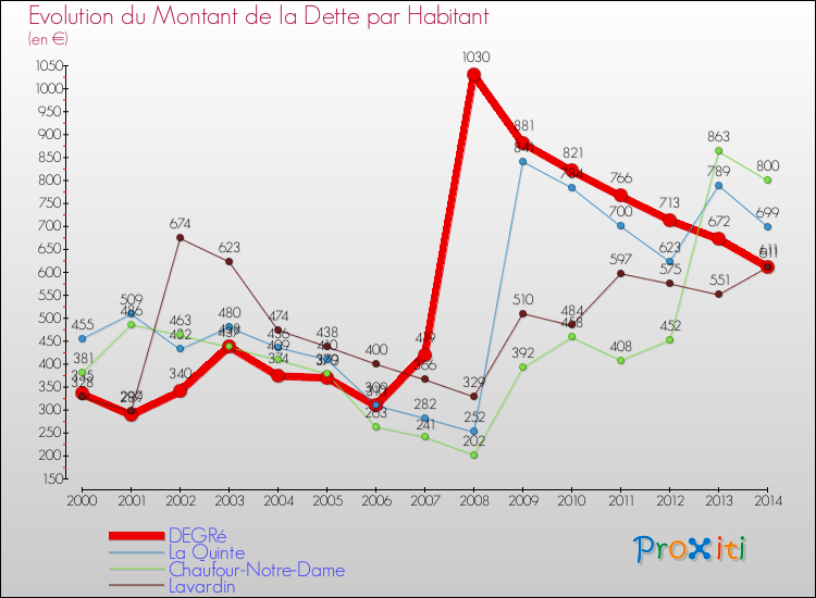 Evolution de la dette par habitant pour la commune de DEGRé et les communes proches de 2000 à 2014 Comparaison de la dette par habitant pour DEGRé et les communes voisines de 2000 à 2014