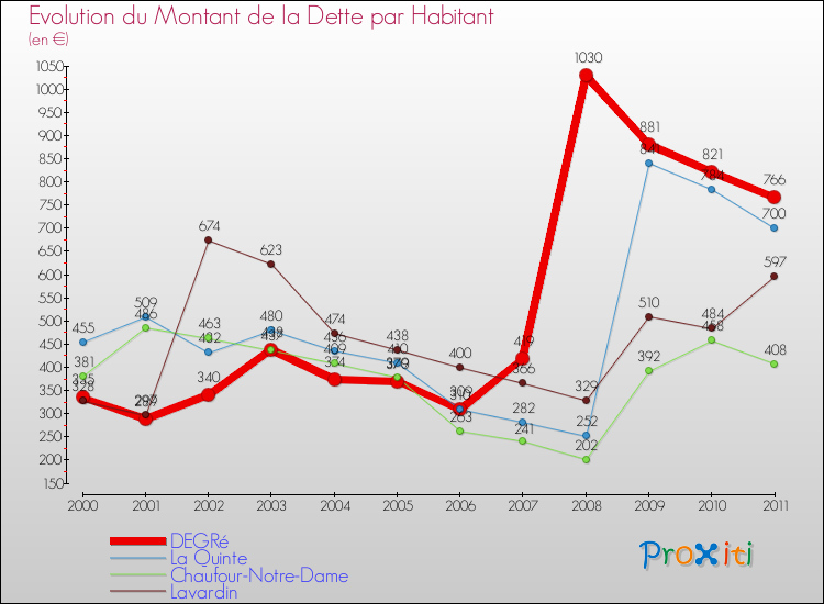 Evolution de la dette par habitant pour la commune de DEGRé et les communes proches Comparaison de la dette par habitant pour DEGRé et les communes voisines