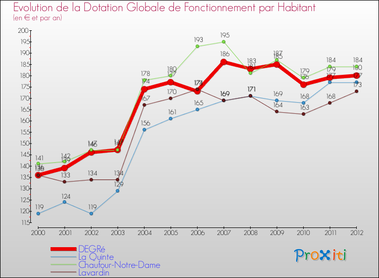 Evolution et montant de la dotation globale de fonctionnement par Habitant pour DEGRé et les communes proches Comparaison des dotations globales de fonctionnement par habitant pour DEGRé et les communes voisines