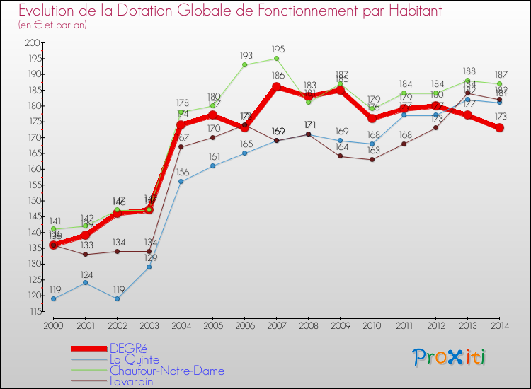 Evolution et montant de la dotation globale de fonctionnement par Habitant pour DEGRé et les communes proches de 2000 à 2014. Comparaison des dotations globales de fonctionnement par habitant pour DEGRé et les communes voisines de 2000 à 2014.