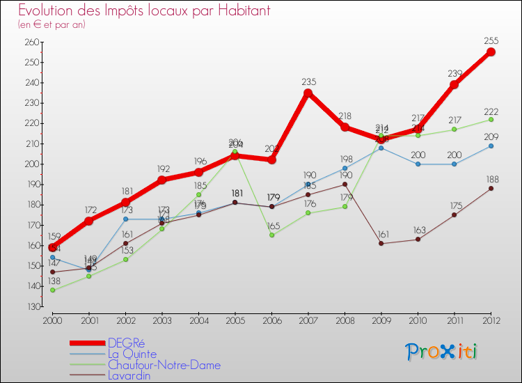 Evolution et montant des impôts locaux par Habitant pour DEGRé et les communes proches Comparaison des impôts locaux par habitant pour DEGRé et les communes voisines