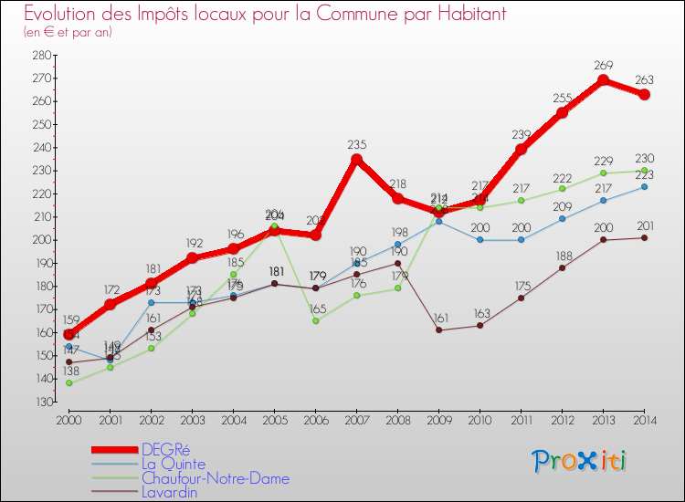 Evolution et montant des impôts locaux par Habitant pour DEGRé et les communes proches de 2000 à 2014 Comparaison des impôts locaux par habitant pour DEGRé et les communes voisines de 2000 à 2014