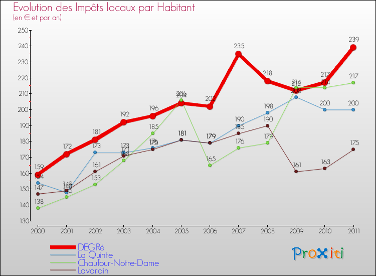 Evolution et montant des impôts locaux par Habitant pour DEGRé et les communes proches Comparaison des impôts locaux par habitant pour DEGRé et les communes voisines