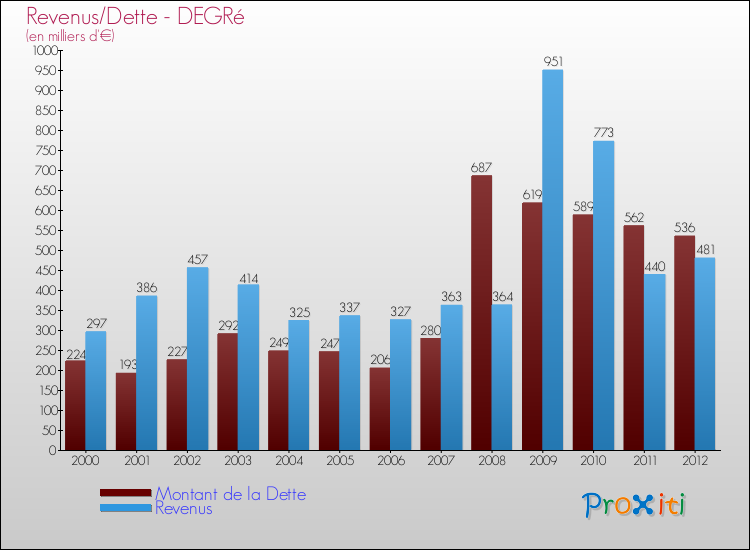 Evolution comparée de la dette et des revenus pour la commune de DEGRé de 2000 à 2012 Comparaison de la dette et des revenus pour DEGRé de 2000 à 2012