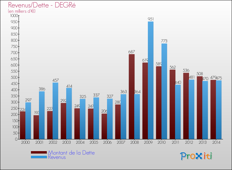 Evolution comparée de la dette et des revenus pour la commune de DEGRé de 2000 à 2014 Comparaison de la dette et des revenus pour DEGRé de 2000 à 2014