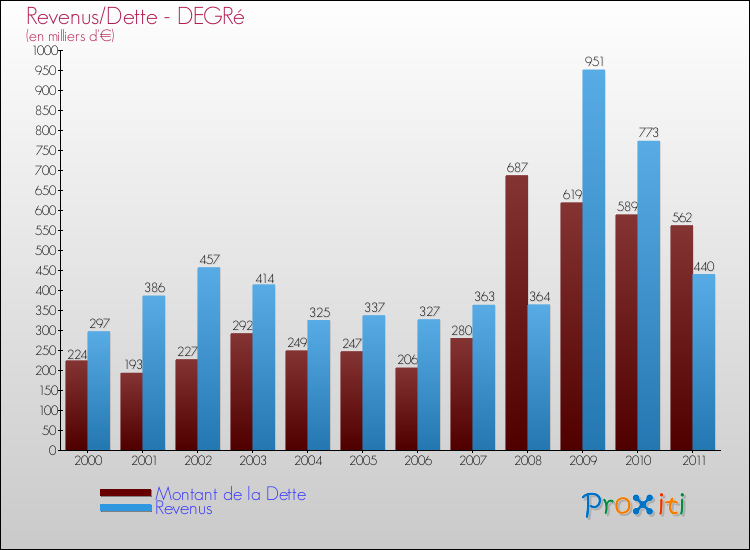 Evolution comparée de la dette et des revenus pour la commune de DEGRé de 2000 à 2011 Comparaison de la dette et des revenus pour DEGRé de 2000 à 2011