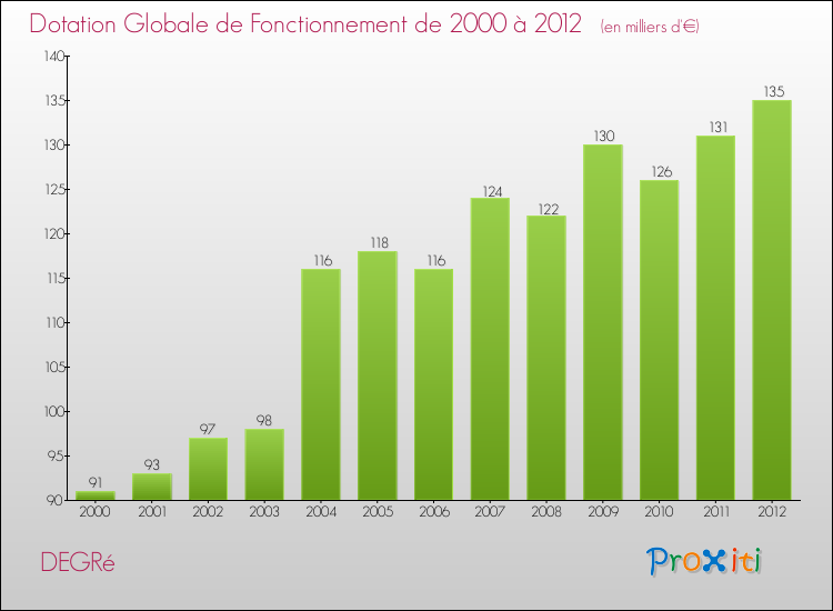 Evolution du montant de la Dotation Globale de Fonctionnement pour la commune de DEGRé de 2000 à 2012 Evolution du montant de la Dotation Globale de Fonctionnement pour DEGRé de 2000 à 2012
