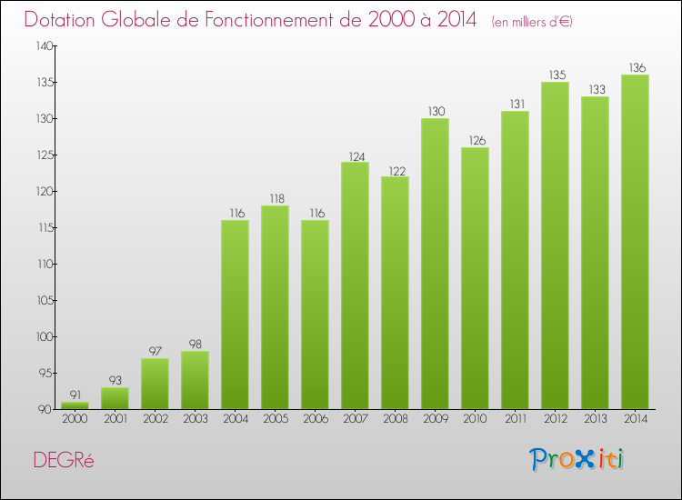 Evolution du montant de la Dotation Globale de Fonctionnement pour la commune de DEGRé de 2000 à 2014 Evolution du montant de la Dotation Globale de Fonctionnement pour DEGRé de 2000 à 2014