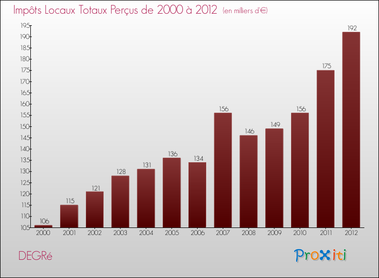 Evolution des Impôts Locaux pour la commune de DEGRé de 2000 à 2012 Evolution des Impôts Locaux pour DEGRé de 2000 à 2012