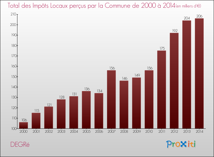Evolution des Impôts Locaux pour la commune de DEGRé de 2000 à 2014 Evolution des Impôts Locaux pour DEGRé de 2000 à 2014