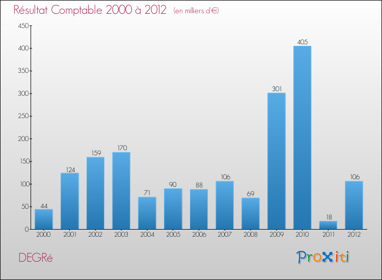 Evolution du résultat comptable pour la commune de DEGRé de 2000 à 2012 Evolution du résultat comptable pour DEGRé de 2000 à 2012