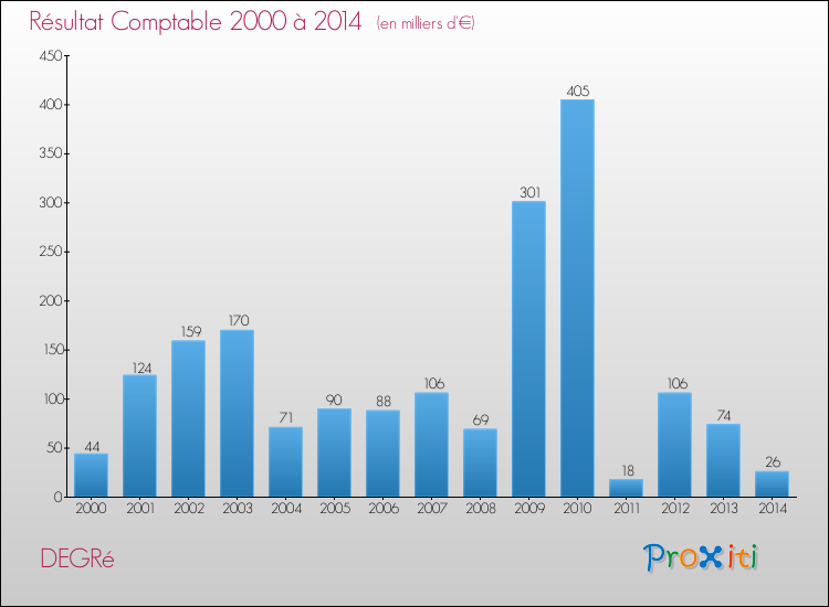 Evolution du résultat comptable pour la commune de DEGRé de 2000 à 2014 Evolution du résultat comptable pour DEGRé de 2000 à 2014