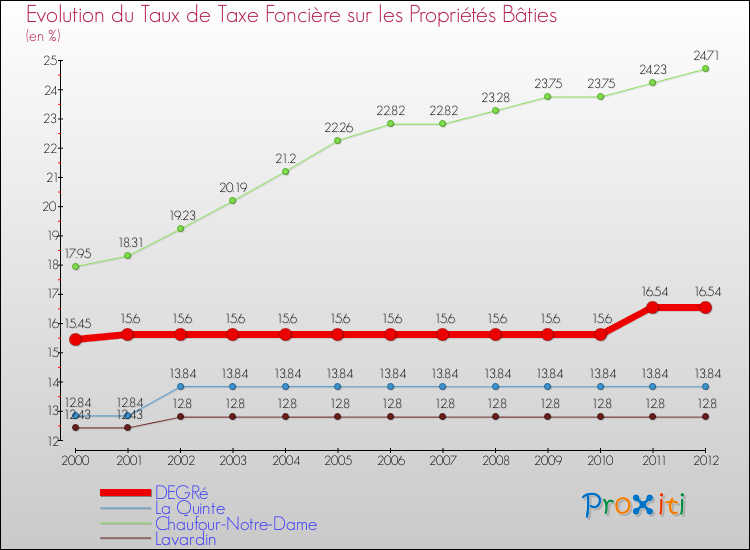 Evolution du taux de la taxe foncière sur le bati pour DEGRé et les communes proches de 2000 à 2012 Comparaison des taux de taxe foncière sur le bati pour DEGRé et les communes voisines de 2000 à 2012
